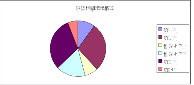 圖 4.6  南一版高中地理教材各冊「限塑相關環境概念」圓餅圖 （四）小結 根據各版實質內容呈現方式分析上，皆有以分散的方式將「限塑相關環境概念」 融入在各單元中，三者共同的趨勢都偏重於「自然資源」、 「能源問題」以及「環境責任」 方面概念，而在「公害」、 「空氣污染」 、 「水污染」 、 「廢棄物」 「有毒物質」方面概念較少、 呈現。應可能是由於社會科課程的學科特質，且避免與自然科課程有過多的重複。 圖 4.7 龍騰版、東華版、南一版高中地理教材「限塑相關環境概念」柱狀圖限塑相關環境概念 第一冊第二冊 世