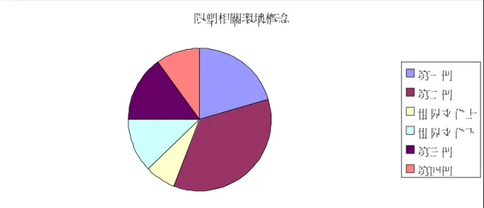 圖 4.2 龍騰版高中地理教材各冊「限塑相關環境概念」圓餅圖 （二）龍騰版高中生物科教材 由圖 4.8 得知，龍騰版高中生物教材在「限塑相關環境概念」上，「自然資源」 、 「生 態平衡」、 「環境責任」方面概念比例最高，次為「廢棄物」 、 「有毒物質」概念，而在「能源 問題」、 「公害」、 「空氣污染」 、 「水污染」 、 「經濟與環境」 「政策與環境」、 「科技與環境」方、 面概念較少呈現。 限塑相關環境概念 第一冊第二冊 世界文化上世界文化下第三冊第四冊