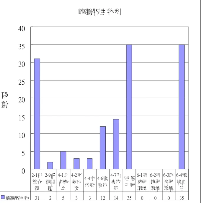 圖 4.8 龍騰版高中生物科教材「限塑相關環境概念」柱狀圖 由表 4.5、圖 4.9，龍騰版高中生物科教材「限塑相關環境概念」多分布於基礎生物， 其餘則分布於生命科學上冊、生命科學下冊、生物上冊、生物下冊。 表 4.5 龍騰版高中生物科教材各冊「限塑相關環境概念」分析表龍騰版生物科0510152025303540段數龍騰版生物3125331214350 0 0 352-1自然資源2-9能源問題4-1公害概念4-2空氣污染4-4水污染4-6廢棄物4-7有毒物質5生態平衡6-1經濟與環境6-2科技與環境6-3政