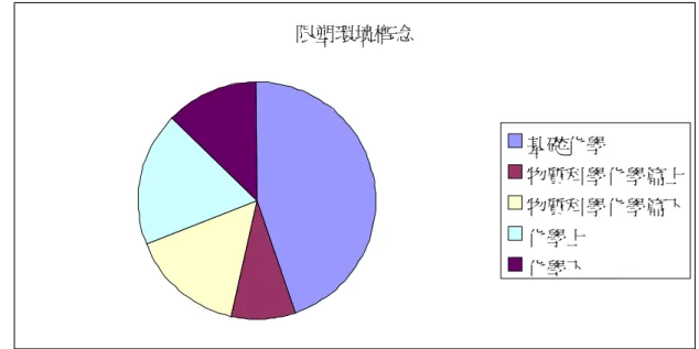 圖 4.11 龍騰版高中化學科教材各冊「限塑相關環境概念」圓餅圖 （四）小結 根據龍騰版地理科、生物科、化學科實質內容呈現方式分析上，皆有以分散的方式 將「限塑相關環境概念」融入在各單元中，地理科強調「自然資源」 、 「能源問題」 、 「生態 平衡」、 「經濟與環境」、 「政策與環境」 、 「科技與環境」 、 「環境責任」方面概念；生物科強 調「自然資源」、 「生態平衡」 、 「環境責任」方面概念；化學科則強調「能源問題」方面概念 但是三科教材在「公害」、 「空氣污染」 、 「水污染」 、 「廢棄物」 「有