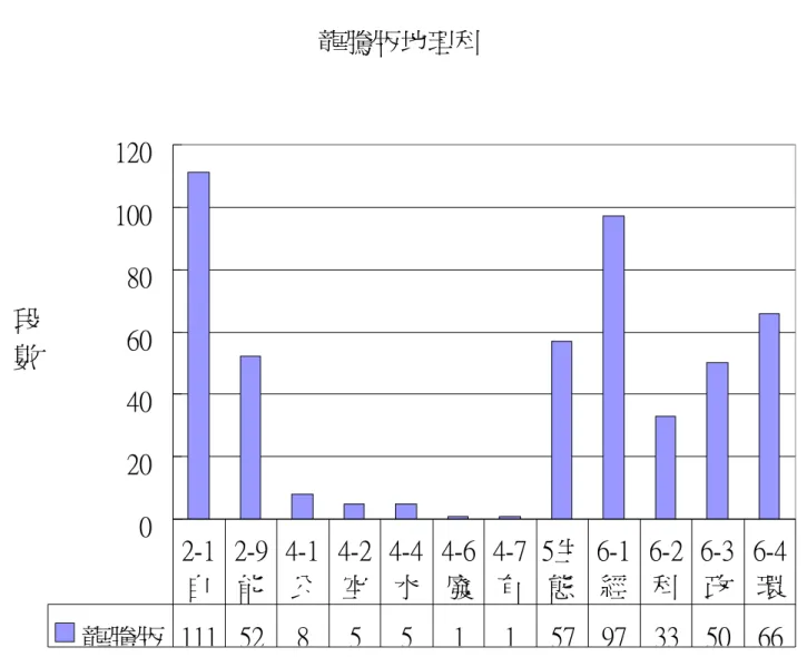 圖 4.1 龍騰版高中地理教材「限塑相關環境概念」柱狀圖 由表 4.2、圖 5.2 看來，龍騰版高中地理科教材之「限塑相關環境概念」半數以上分 布於第一冊（自然地理）和第二冊（中國區域地理），在第三冊（自然地理應用）、 第四冊（人文地理應用）、世界文化上冊（世界區域地理）、世界文化下冊（世界區域 地理）則分布較少。 表 4.2 龍騰版高中地理教材各冊「限塑相關環境概念」分析表 龍騰 第一冊 第二冊 世界文化上 世界文化下 第三冊 第四冊 合計（段）龍騰版地理科020406080100120段數龍騰版 111