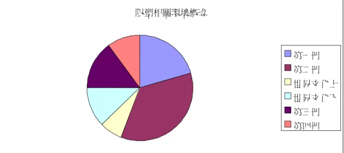 圖 4.2 龍騰版高中地理教材各冊「限塑相關環境概念」圓餅圖 （2） 東華版高中地理教材 由圖 4.3 得知，東華版高中地理教材在「限塑相關環境概念」上，「自然資源」 、 「能 源問題」、 「生態平衡」、 「環境責任」方面概念比例最高，次為「經濟與環境」 、 「政策與環 境」概念，而在「公害」 、 「空氣污染」 、 「水污染」 「廢棄物」、 「有毒物質」、 「科技與環境」方、 面概念較少呈現。 圖 4.3 東華版高中地理教材「限塑相關環境概念」柱狀圖 限塑相關環境概念 第一冊第二冊 世界文化上世界文化下第三