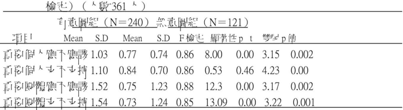 表 5.24 有/無限用塑膠袋政策環保行為意圖者與主觀規範之檢定分析（t－test 檢定）（人數 361 人）     有意圖組（N＝240） 無意圖組（N＝121） 項目            Mean     S.D      Mean      S.D    F 檢定   顯著性 p   t    雙尾 p 值 重要個人應不應該 1.03    0.77     0.74   0.86    8.00     0.00   3.15    0.002 重要個人支不支持 1.10    0.84    