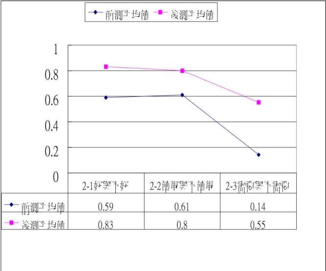 圖 5.3 高中學生「態度」前後測平均數折線圖 （三）環境認知 以 t 檢定結果發現在第 1 題、第 4 題、第 6 題、第 7 題、第 8 題與第 9 題上，學生的 前後測結果有顯著差異，此份教材對提昇學生對「7-1 塑膠是萬年垃圾，不易分解」、 「7-4 塑膠由石油提煉而成」與政策法令上「7-6 環保署規定消費者需自行購買厚度 0.06mm 以上的塑膠袋」、 「7-7 塑膠袋限用政策實施後，鼓勵民眾自備購物袋」、 「7-8 塑 膠袋限用政策實施後，不會再隨處看見塑膠袋垃圾。」的認知上，有較大的改善程度。