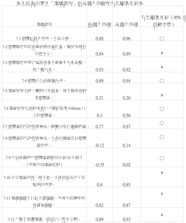 表 5.32 高中學生「環境認知」前後測平均數和有無顯著差異表 環境認知 前測平均值 後測平均值 有無顯著差異（95﹪信信賴水準） 7-1 塑膠是萬年垃圾，不易分解。 0.88 0.96 ○ 7-2 塑膠類垃圾經常導致排水溝阻塞，颱風來時更 引起水災。 0.84 0.89 × 7-3 塑膠類垃圾焚化處理會產生戴奧辛有毒氣體， 對人體有害。 0.93 0.92 × 7-4 塑膠由石油提煉而成。 0.89 0.94 ○ 7-5 環保署規定除了攤販以外商家一律不提供消費 者塑膠袋。 0.21 0.26 × 7-6