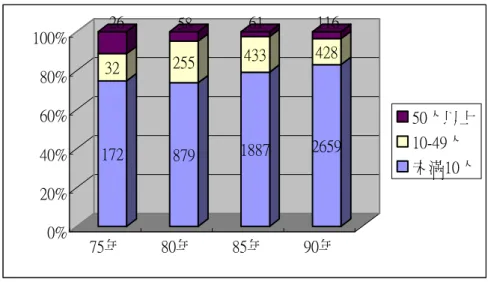 圖 2-4 民國 75 年至 85 年資訊軟體產業員工人數分布圖  1723226 87925558 188743361 2659428116 0% 20%40%60%80%100% 75年 80年 85年 90年 50人以上10-49人未滿10人 資料來源：行政行政院主計處，1986、1991、1996、2001年  說明：柱狀圖上的數字表場所單位數。  由於軟體廠商以小規模廠商為主，公司員工數多在 10 人以下，又無需大型 廠房、大型機器等設備，所需樓地板面積不大，僅需在一般辦公大樓，甚至住家 就可以營