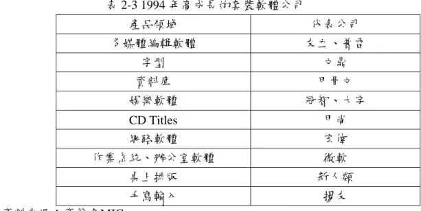 表 2-3 1994 年高成長的套裝軟體公司  產品領域  代表公司  多媒體編輯軟體  友立、普雷  字型  文鼎  資料庫  甲骨文  娛樂軟體  冠智、大宇  CD Titles  甲尚  網路軟體  宏偉  作業系統、辦公室軟體  微軟  桌上排版  新人類  手寫輸入  揚友  資料來源：資策會MIC  此時期第二大市場區隔為「系統整合」類，主要廠商為凌群、精業、榮電與 中國嘉通等公司，廠商所接計劃來源為政府的大型計劃（見表 2-4） ，政府行政事 務與財稅機關大型資訊系統，與政府部門在資訊設備和