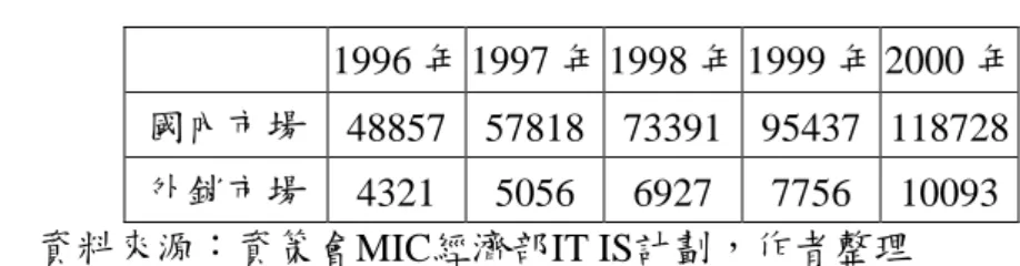 表 2-5 1996-2000 年資訊軟體業國內市場與外銷市場產值              單位：新台幣百萬元  1996 年 1997 年 1998 年 1999 年 2000 年  國內市場 48857 57818 73391 95437 118728  外銷市場 4321 5056 6927 7756 10093                          資料來源：資策會MIC經濟部IT IS計劃，作者整理  由於電腦軟硬體系統價位昂高，僅有企業才能負擔，所以世界軟體市場原以 開發「商用軟體