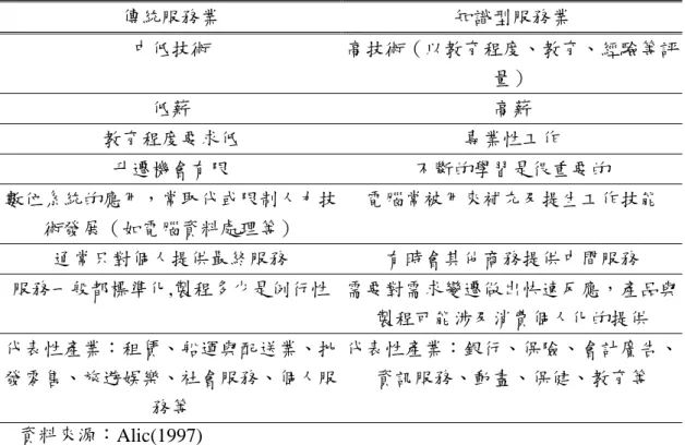 表 2-1  知識型服務業與傳統服務業比較  傳統服務業  知識型服務業  中低技術  高技術（以教育程度、教育、經驗等評 量）  低薪  高薪  教育程度要求低  專業性工作  升遷機會有限  不斷的學習是很重要的  數位系統的應用，常取代或限制人力技 術發展（如電腦資料處理等）  電腦常被用來補充及提生工作技能  通常只對個人提供最終服務  有時會其他商務提供中間服務  服務一般都標準化,製程多少是例行性 需要對需求變遷做出快速反應，產品與 製程可能涉及消費個人化的提供  代表性產業：租賃、船運與配送業