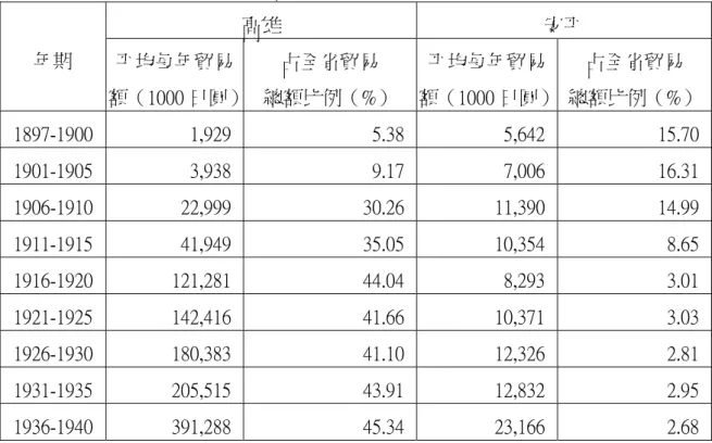 表 2-3 日治時期高雄與安平兩港貿易之消長  高雄 安平  年期  平均每年貿易 額（1000 日圓）  占全省貿易  總額比例（%）  平均每年貿易 額（1000 日圓） 占全省貿易  總額比例（%） 1897-1900 1,929  5.38  5,642  15.70  1901-1905 3,938  9.17  7,006  16.31  1906-1910 22,999  30.26  11,390  14.99  1911-1915  41,949   35.05  10,354 8.65 