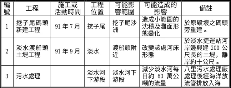 表 4-1 研究區內之動態活動（年內之變動）  編 號  工程  施工或  活動時間  工程 位置  可能影 響範圍  可能造成的影響  備註  1  挖子尾碼頭 新建工程  91 年 7 月 挖子尾  挖子尾沙洲  造成小範圍的沈積及灘面形 態變化  於原毀壞之碼頭旁重建。  2  淡水渡船頭 土堤工程  91 年 9 月 淡水  渡船頭附近  改變該處河床形態  於淡水捷運站河岸邊興建 200 公尺長的土堤，離 岸約十公尺。  3 污水處理  淡水河 下游段  淡水河下游段  減少淡水河每日約 60 萬