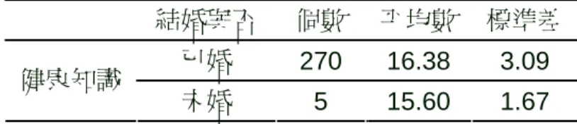 表  4-2-6  不同性別在健康知識上的差異 性別  個數  平均數 標準差 女  192 16.43  3.23  健康知識    男  85 16.24 2.65                                                          資料來源：本研究 表  4-2-7  不同性別的健康知識之差異分析  平均數相等的 T 檢定  T  值  自由度  顯著性  健康知識  .493 275 .622                               
