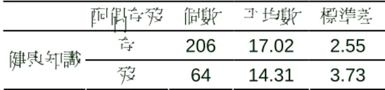 表  4-2-9  結婚與否的健康知識 T 檢定  平均數相等的 T 檢定  T  值  自由度  顯著性  健康知識  .560 273 .576                                                                  資料來源：本研究 除此之外，在婚姻變項的配偶存歿與健康知識測驗的 T-檢定結 果發現，  F 考驗的 F 值為 40.268（P＝ .000），已達 .05 的顯著水 準，違反了變異數具同質性的基本假設，因此必須採用校正公式之 後，