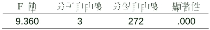 表 4-2-15 不同的經濟來源的健康知識測驗之 F 檢定摘要表 F  值  分子自由度 分母自由度 顯著性  9.360 3  272  .000                                                                          資料來源：本研究  參、 小結      由以上的分析結果發現，配偶存歿與其健康知識的得分有顯著差 異，且配偶尚存的老年人在健康知識的得分上高於配偶已經亡故的老 年人；而性別的不同、未婚或是已婚兩個社會人口變項與健康