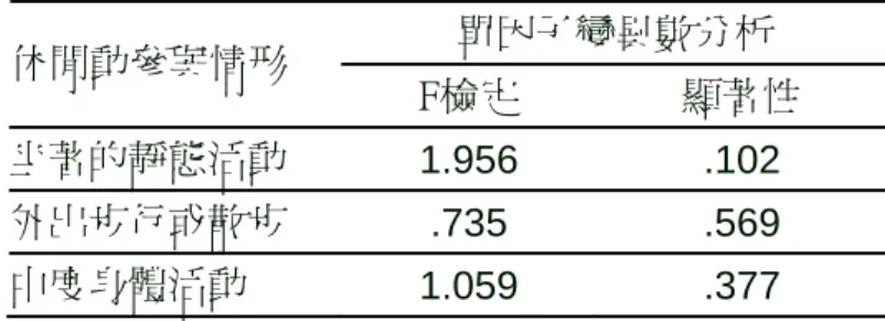 表 4-3-6  不同居住情形與休閒活動參與情形之單因子變異數分析摘要表 單因子變異數分析  休閒動參與情形  F檢定  顯著性  坐著的靜態活動  1.956 .102  外出步行或散步  .735 .569  中度身體活動  1.059 .377        資料來源：本研究 四、不同經濟來源在休閒活動參與情形上的關係      同樣地，針對經濟來源與休閒活動參與情形也是比照前述相同的 模式進行統計考驗，在此項目中適合進行單因子變異數分析的休閒活 動有外出步行或散步、輕度的身體活動、重度的身體活動以及