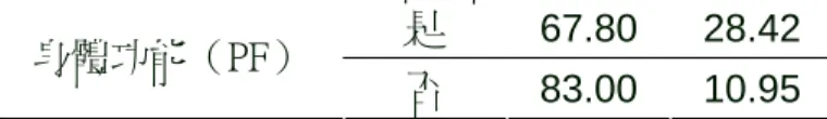表  4-4-6  結婚與否在身體功能分量表上之描述統計摘要表 結婚與否 平均數 標準差 是  67.80 28.42  身體功能（PF）  否  83.00 10.95                                                            資料來源：本研究 進一步的分析，從婚姻變項當中將已婚族群再區分為配偶存歿的 情形與 SF-36 健康量表的 T  檢定結果發現，除了情緒限制（RE）的 評量項目的 F 檢定結果達顯著水準之外，意即兩變項的變異數不相 等，須