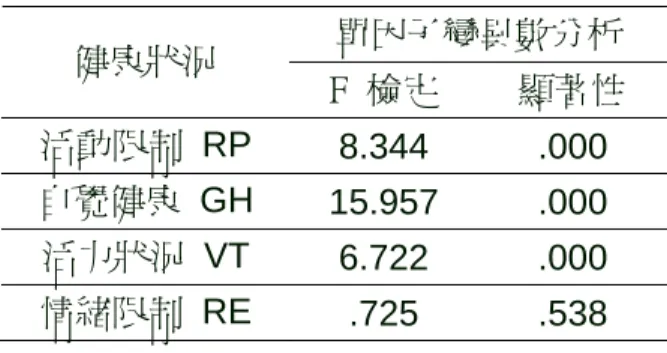 表 4-4-12 不同經濟來源在各大健康分量表的單因子變異數分析摘要表  單因子變異數分析  健康狀況  F  檢定  顯著性  活動限制 RP  8.344 .000  自覺健康 GH  15.957 .000  活力狀況 VT  6.722 .000  情緒限制 RE  .725 .538                                                      資料來源：本研究 表 4-4-13 經濟來源與活動限制、自覺健康和活力狀況分量表的事後比較表  健康狀況  經