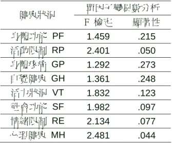 表 4-4-14 不同居住狀況在各大健康分量表之單因子變異數分析摘要表  單因子變異數分析  健康狀況  F  檢定  顯著性  身體功能 PF  1.459 .215  活動限制 RP  2.401 .050  身體疼痛 GP  1.292 .273  自覺健康 GH  1.361 .248  活力狀況 VT  1.832 .123  社會功能 SF  1.982 .097  情緒限制 RE  2.134 .077  心理健康 MH  2.481 .044                         