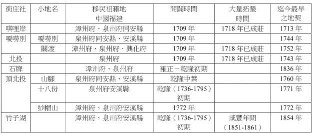 表 1  清代芝蘭二堡北投庄之移民祖籍地與開墾時間表  街庄社  小地名  移民祖籍地  中國福建  開闢時間  大量拓墾 時間  迄今最早之地契  唭哩岸  漳州府、泉州府同安縣 1709 年 1718 年已成莊 1713 年  嗄嘮別  泉州府同安縣、安溪縣 1709 年   1744 年 嗄嘮別  關渡  漳州府、泉州府、興化府 1709 年 1718 年已成莊 1752 年  北投  泉州府 1709 年 1718 年已成莊 1743 年  石牌  漳州府、泉州府  雍正－乾隆初期   1836 年