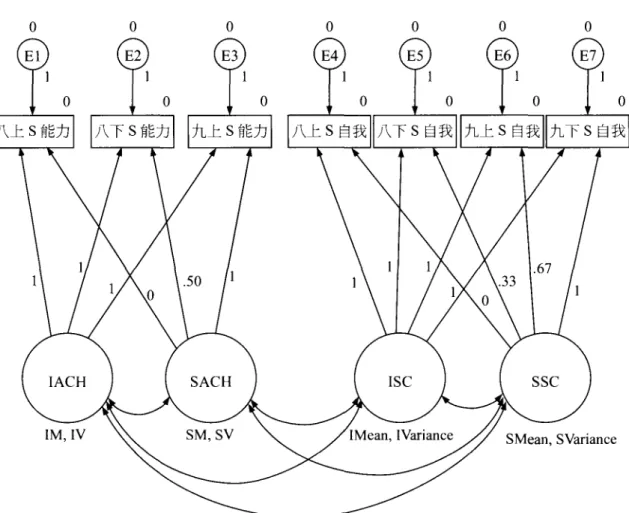圖 4 是科學自我概念與科學成就之交互延右模式 (autoregressive cross-lagged model , ARCL) ( Cook &amp; Campbell , 1979; Duncan et a I., 2006; Finkel , 1995; Greenberg , 2008 ) .圖中/天 上 S 自我至九下 S 自我四個潛在變項，代表固定樣本在不同測量時間的科學自我概念，由於
