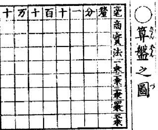 圖 2  江戶時期用以計算的表面－算盤之圖。引自「算法新書〈卷三〉天元術」 ，千葉胤秀，1830。  關孝和的傍書法主要利用了「｜」的右側空間記錄未知數或相關變數，因此空下了左側的 空間，部份和算家（例如井關知辰與久留島義太）都曾利用左側空間記錄新變數名稱，經輾轉 演變後始利用左側空間記錄「除法」操作。  首先，非關流數學家井關知辰於 1690 年所著作的《算法發揮》 ，開始利用「|」的左邊空間， 然而，他所用的符號並無表示分式的意義。圖 3 為《算法發揮》中所用的符號，他將「|  何巾一 正」、「|一算負