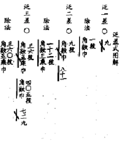 圖 7  松永良弼《方圓算經》中出現的分式籌式。引自「和算選粹（頁 427）」 ，徐澤林，2008， 北京：科學出版社。  三、將除法操作記於「|」右側  和算家久留島義太的著作《久氏弧背草》書中，將除法操作（分式的分母）記於籌式「|」 的右側，他利用「|  四除」、「|  四除之」、「|  徑二除」等方式記錄除法操作或作為分式的表  示法，分別代表了 1 4 、 14 與 31徑 。  以圖 8（a）為例，此為久留島義太的著作《久氏弧背草》所出現的分式籌式，他在畫式「|」 的 右 邊 記 錄 「 三 除 