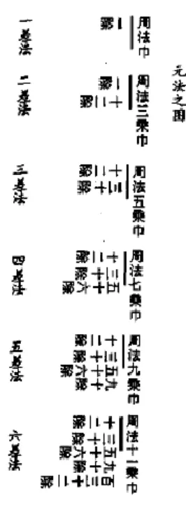 圖 9  松永良弼《方圓算經》中出現的分式籌式。引自「和算選粹（頁 448）」 ，徐澤林，2008， 北京：科學出版社。  伍、完整的分式符號  一、1750 年松永良弼晚年所用的符號  第肆節當中所述的四類分式表徵，皆非完整的分式概念。就和算文本的考察來看，一直到 1739 年松永良弼《方圓算經》所用籌式符號「|」的左側，主要仍作為「以文字記錄除法運算」 的功能，而非作為數學物件功能的「數」或「式」。得等到松永良弼（年代不詳）《方圓雜算》 一書，始出現較為完備而類似於現代分式的符號。原書為漢文，成書年代不