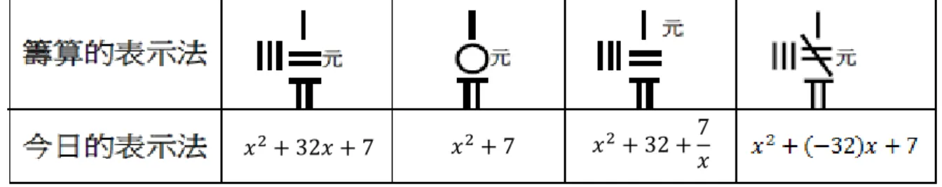 表 2  天元術的籌算表示法與今日表示法對照表  修改自「中國清代 1723~1820 年間的借根方與天元術（未出版碩士論文） （頁 32）」，林倉億， 2001，國立臺灣師範大學，臺北市。  無論是借根方或是天元術都發展出用來表示 x -1 項的方式，並為中算家所使用。然而，當中 算家熟悉了借根方中，以文字形式來表示「一根之一百四十」的方式，或者天元術中，以常數 項下一列的「位置」來表示負冪次之後，分式籌式符號的需求不再。再者，無論是天元術或四 元術，所相應使用的計算器為籌算，在不同位置上所擺放的籌式各有