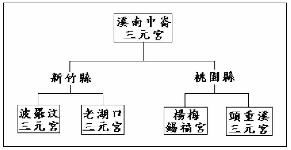 圖 4-1-1      溪南中崙三元宮分香廟宇階層圖 