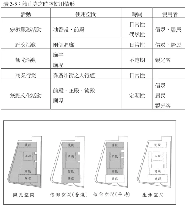 表 3-3：龍山寺之時空使用情形  活動  使用空間  時間  使用者  宗教服務活動  油香處、前殿  日常性  偶然性  信眾、居民  社交活動  兩側迴廊  日常性  信眾、居民  觀光活動  廟宇  廟埕  不定期  觀光客  商業行為  靠廣州街之人行道  日常性  祭祀文化活動  前殿、正殿、後殿  廟埕  定期性  信眾 居民  觀光客  圖 3-10：龍山寺各使用者所建構之空間性  五五五 五、、、 、小結小結小結 小結：： ：一個完美形構的權力空間：一個完美形構的權力空間 一個完美形構的權