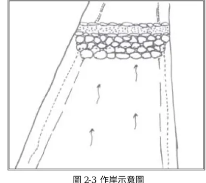 圖 2-3  作岸示意圖  頭砍下。隨後置於竹園中約 10∼15 天「漂青」曬乾，使竹稈中的水分減少。 「漂青」後將竹稈旁出的稈芽、枝條及竹籜去除，再將竹稈抬到溪邊，準備綁排。 d做水 又稱「作岸」，是指在自己住所附近的溪畔，利用石頭將河床堆出壩堤，壩高一米左右，以使堤壩能阻擋河水下流，藉以達蓄水之用。做水時，先利用溪畔附近之石頭堆出前後兩道壩堤，兩壩堤之中則填入沙土，以使壩堤穩固(見圖 2-3)。  冬季水淺，因此需先填土作岸，蓄水成塘。大約於每年白露後，開始築堤蓄水。通常砍竹子與作水互有先後，因砍竹子比