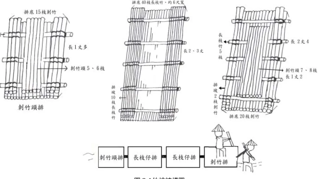 圖 2-4 竹排結構圖 