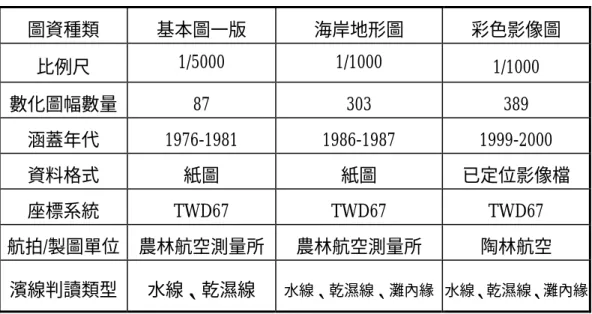 表 2-3  濱線數化三版圖的基本資料  圖資種類 基本圖一版  海岸地形圖  彩色影像圖  比例尺  1/5000 1/1000 1/1000  數化圖幅數量 87  303  389  涵蓋年代 1976-1981  1986-1987  1999-2000  資料格式 紙圖  紙圖 已定位影像檔  座標系統 TWD67  TWD67  TWD67  航拍/製圖單位 農林航空測量所 農林航空測量所  陶林航空  濱線判讀類型 水線、乾濕線  水線、乾濕線、灘內緣 水線、乾濕線、灘內緣