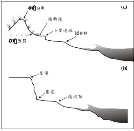 圖 2-4  濱線指標物：(a)沙岸 (b)岩岸  (改繪自 Pajak and Leatherman, 2000) 