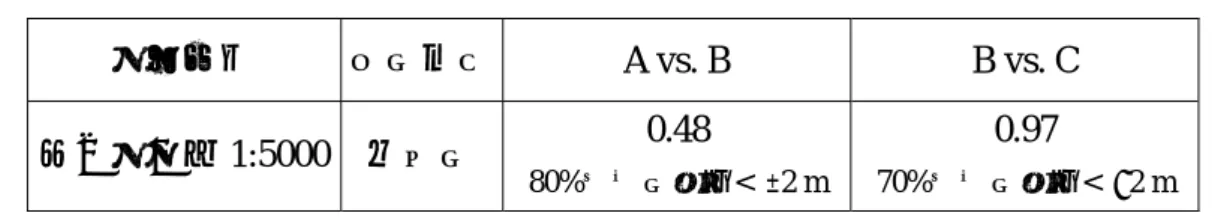 表 3-4  人員辨識誤差  圖像資料  濱線指標 A vs. B  B vs. C  基本圖一版 1:5000  乾濕線 0.48  80%量測線誤差<  ±2 m 0.97  70%量測線誤差<  ±2 m  二、影像最適放大倍率  地圖影像縮放的倍率不同時，擷取濱線時的細膩程度也有所差異，縮 小數化時可取得較平滑，線條簡化程度較高；放大數化時則可取得較細膩 的海岸變化。台東海岸因海灘較窄，擷取不同的濱線指標圖資須較大比例 尺才可清楚描繪，因此本研究數化時根據圖像資料比例尺進行放大，分別 以