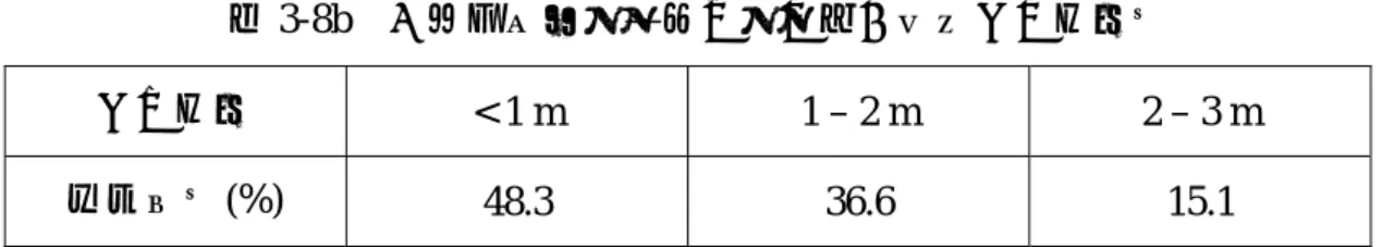 表 3-8b  「彩色影像圖—基本圖一版」礫灘水平位移量  水平位移  < 1 m  1 – 2 m  2 – 3 m  剖面數量(%)  48.3 36.6 15.1  2.彩色影像圖—海岸地形圖  海岸地形圖航拍時潮位較接近，潮位高度介於 0.36 ~ -0.29m ，比起基 本圖一版  ( 0.79 ~ -0.54 m) ，彩色影像圖和海岸地形圖兩套圖潮位相近，濱 線的變動程度較小。海灘坡度仍採取坡度較緩者，表 3-9 為兩版圖像潮位 影響的水平位移量，分析結果顯示 93%的沙灘量測線水平位移量