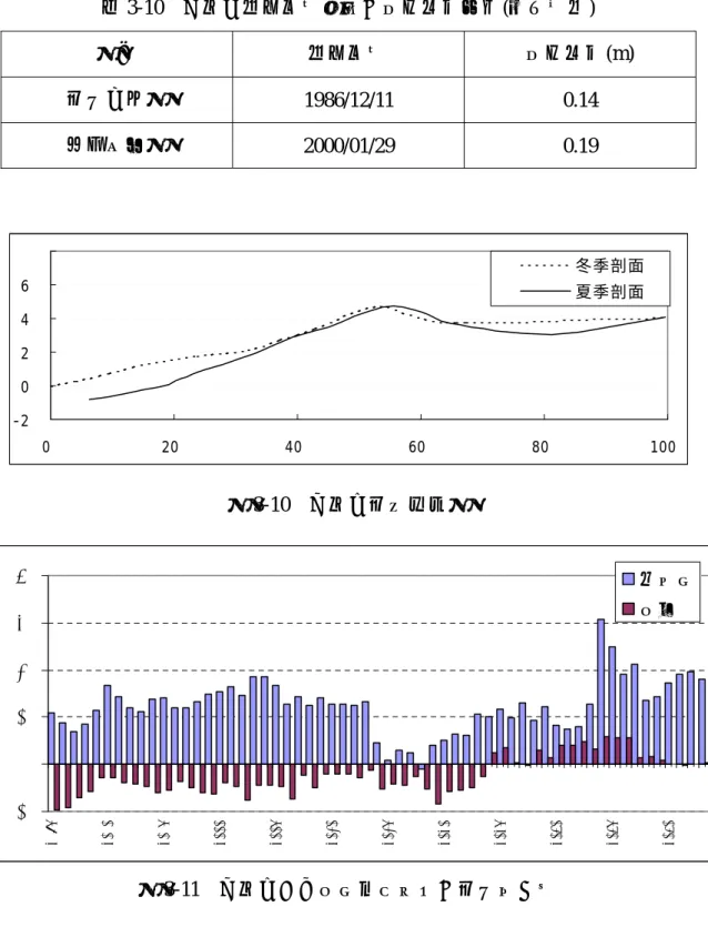 表 3-10  白桑安航拍時間對應之潮位高度資料(富岡測站)  圖名  航拍時間  潮位高度(m)  海岸地形圖  1986/12/11 0.14  8 彩色影像圖  2000/01/29 0.19  -2026 20 40 60 80 冬季剖面4夏季剖面0 100 圖 3-10  白桑安海灘剖面圖  圖 3-11  白桑安不同濱線指標擷取之海岸變化量  若以兩版地圖的乾濕線來看白桑安 1986 年到 2000 年的海岸變化，整 而言海岸年平均前進 12.4 m；但若以濱堤頂做為濱線指標，則平均後退 2.4