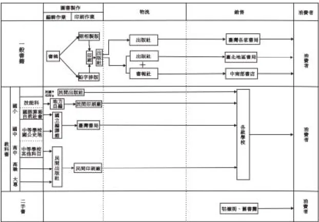 圖 2-9：民國 40 年代臺灣圖書出版產業關係圖  三、 民國 50 年代  民國 50 年代，臺灣經濟進入快速成長階段，工業生產毛額超過農業，臺灣 社會進入工業化的時代，社會財富開始快速累積，圖書出版業者經過民國 30、 40 年代的醞釀之後，有足夠的資金開始從事規模較大的出版事業。大部頭的中 國古籍、言情小說、西方思潮等類型的圖書，在圖書市場上各據山頭。牯嶺街二 手書攤，在時間的演變過程中，逐漸達到發展之頂峰。    (一)  一般書  翻印書籍依然是出版業者的首要選擇。另外，文人出版社大量的興起，掀