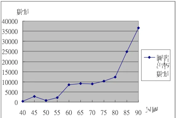 圖 2-2：圖書出版數量統計圖  資料來源：中華民國 80 年統計年鑑：197。中華民國 93 年統計年鑑：79。  註：40 年沒有統計資料，因此數字為 0。  (三)  圖書內容分類  臺灣 50 年來的圖書出版數量，時間越往後期，圖書出版速度越見加快，進 一步分析臺灣出版的圖書內容類型，表 2-1，發現民國 50 年代，文學、史地類圖 書，兩者相加幾乎占 40%的出版比例，民國 51 年，文學類甚至高達 47.2%。民 國 63、64 年，總類圖書的出版比例短暫升高。整體來說，文學、語文、史地類 書籍