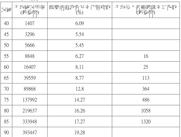 表 2-2：平均國民所得、娛樂消遣教育及文化服務費與平均每人書報雜誌文具花 費統計表  民國  平均國民所得  (新臺幣)  娛樂消遣教育及文化服務費(%)  平均每人書報雜誌文具花費(新臺幣)  40 1407  6.09  45 3296  5.54  50 5666  5.45  55 8848  6.27  16  60 16407  8.11  25  65 39559  8.77  113  70 89868  12.8  364  75 137992  14.27  486  80 21963