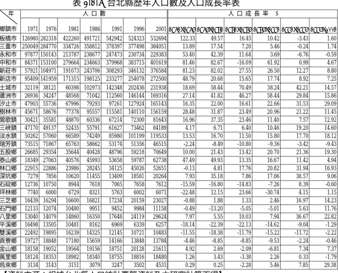 表 2-1-7  台北縣歷年人口數及人口成長率表  人 口 數  人  口  成  長  率(%) 年  鄉鎮市  1971 1976  1981  1986  1991 1996 2001 1971~1976 1976~1981 1981~1986 1986~1991 1991~1996 1996~2001 板橋市 126980  282318  422260 491721 542942 524323 532694 122.33 49.57 16.45 10.42  -3.43 1.60 三重市 2500