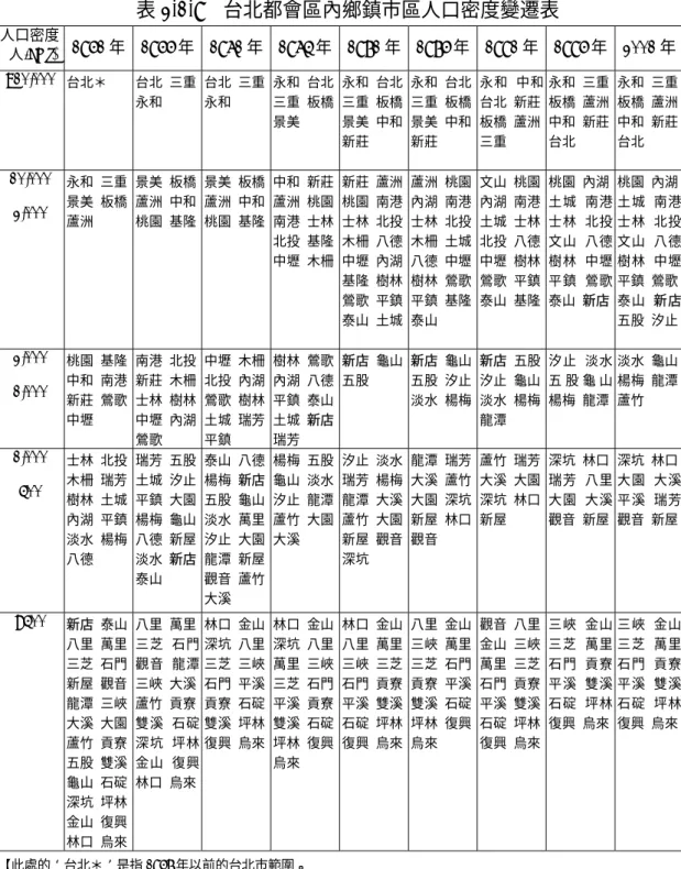 表 2-1-9  台北都會區內鄉鎮市區人口密度變遷表  人口密度  (人/km²)  1961 年 1966 年 1971 年 1975 年 1981 年 1986 年 1991 年 1996 年 2001 年 >10,000  台北＊  台北  三重  永和  台北  三重永和  永和  台北三重  板橋 景美  永和  台北三重  板橋景美  中和 新莊  永和  台北三重  板橋景美  中和新莊    永和  中和台北  新莊板橋  蘆洲三重  永和  三重 板橋  蘆洲 中和  新莊 台北  