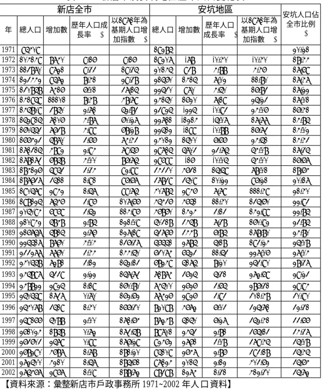 表 3-2-1 新 店 市 及 安 坑 地 區 歷 年 人 口 變 化 表   新店全市  安坑地區  年  總人口  增加數 歷年人口成 長率(%)  以1971年為基期人口增 加指數(%) 總人口 增加數 歷年人口 成長率(%) 以1971年為基期人口增加指數(%)  安坑人口佔全市比例(%)  1971  95409     19285 20.21  1972  104149 8740  9.16  9.16  19207 -78  -0.40  -0.40  18.44  1973  113870 