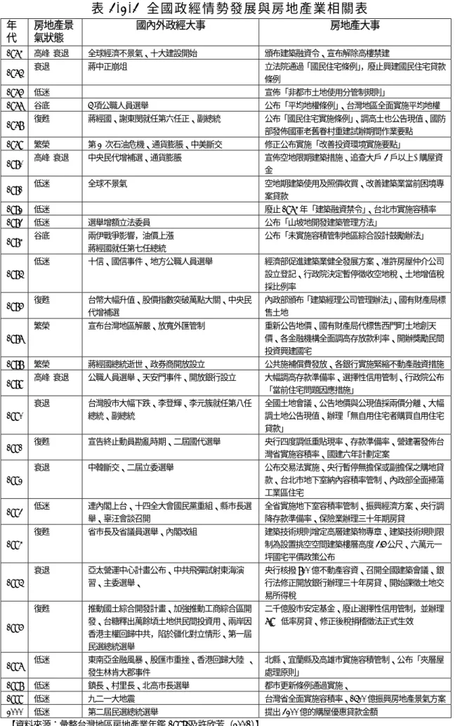 表 3-2-3  全國政經情勢發展與房地產業相關表  年 代  房地產景氣狀態  國內外政經大事  房地產大事  1974 高峰  衰退  全球經濟不景氣、十大建設開始  頒布建築融資令、宣布解除高樓禁建 1975  衰退  蔣中正崩俎  立法院通過「國民住宅條例」 ，廢止興建國民住宅貸款 條例  1976 低迷  宣佈「非都市土地使用分管制規則」 1977 谷底  5 項公職人員選舉  公布「平均地權條例」 、台灣地區全面實施平均地權  1978  復甦  蔣經國、謝東閔就任第六任正、副總統 公布「國民住