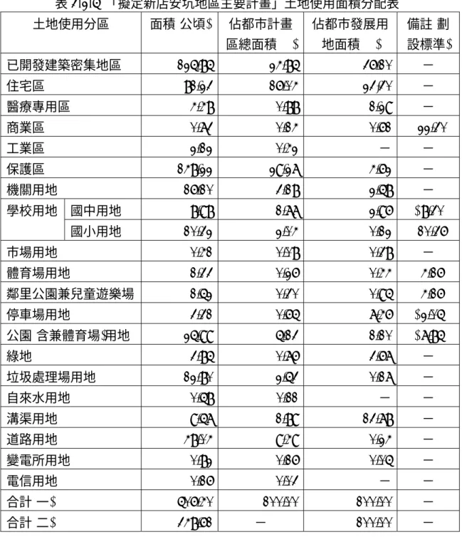 表 3-2-5  「擬定新店安坑地區主要計畫」土地使用面積分配表  土地使用分區  面積(公頃) 佔都市計畫 區總面積(%) 佔都市發展用地面積(%)  備註(劃 設標準)  已開發建築密集地區 125.85 24.85 36.10 －  住宅區 81.23 16.04 23,30 －  醫療專用區 4.48 0.88 1.29 －  商業區 0.73 0.14 0.61 ≤22.30  工業區 2.12 0.42 －  －  保護區 148.22 29.27 4.62 －  機關用地 16.10 3.18