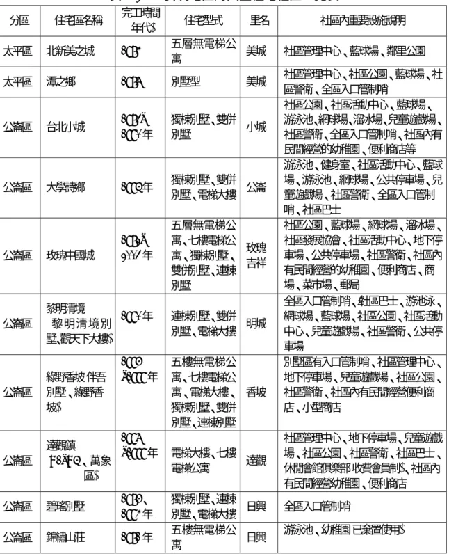 表 3-2-6  安坑地區的大型住宅社區一覽表  分區 住宅區名稱 完工時間 (年代)  住宅型式 里名 社區內重要設施說明  太平區   北新美之城  1984  五層無電梯公 寓 美城 社區管理中心、藍球場、鄰里公園 太平區  潭之鄉 1987   別墅型 美城 社區管理中心、社區公園、藍球場、社 區警衛、全區入口管制哨 公崙區 台北小城 1983~  1990年  獨棟別墅、雙併 別墅 小城 社區公園、社區活動中心、藍球場、  游泳池、網球場、溜冰場、兒童遊戲場、社區警衛、全區入口管制哨、社區內有 民