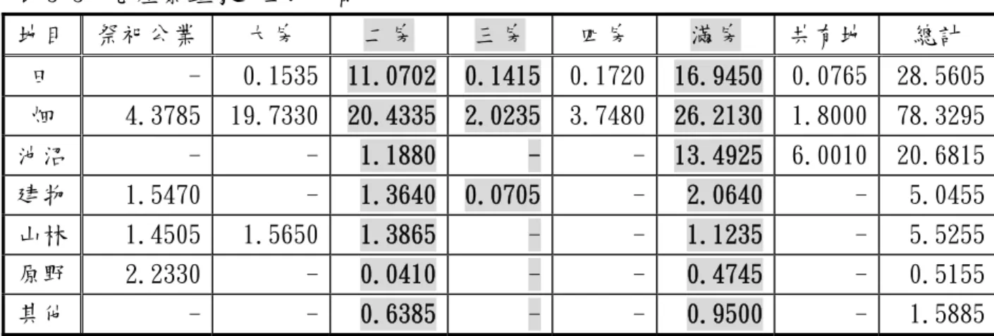 表 5-3  九座寮鍾家的土地分配  地目  祭祀公業  大房  二房  三房  四房  滿房  共有地  總計  田  -  0.1535  11.0702 0.1415 0.1720 16.9450  0.0765  28.5605 畑  4.3785  19.7330  20.4335 2.0235 3.7480 26.2130  1.8000  78.3295 池沼  -  -  1.1880 - - 13.4925  6.0010  20.6815 建物  1.5470  -  1.3640 0.