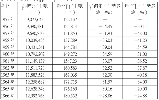 表 5-3-3    1966 年以前新竹市人口資料  年代  台灣省人口數  （人）  新竹市人口數（人）  台灣省人口成長率（‰）  新竹市人口成長率（‰）  1955 年  9,077,643  122,137  －  －  1956 年  9,390,381  125,814  ＋34.45  ＋30.11  1957 年  9,690,250  131,853  ＋31.93  ＋48.00  1958 年  10,039,435  137,289  ＋36.03  ＋41.23  1959 年 