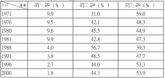 表 5-3-6 週休一日半時期新竹市產業人口占總就業人口比例  資料來源：行政院經建會（2000）都市及區域發展統計彙編。  三、2001 年迄今（周休二日時期） 2001 年迄今新竹市的社會經濟發展承襲前一階段的發展，此時期新竹市平 均每戶家庭年所得（實物設算亦包含在內）為 1,388,549 元；教育程度大專以上 程度者占 33.28％；高中程度者占 29.99％；國中程度者占 16.92％；小學程度者占 15.96％；全市不識字率僅占 3.28％，且大部分為老年人。由此可見新竹市教育甚 為普及的情況。