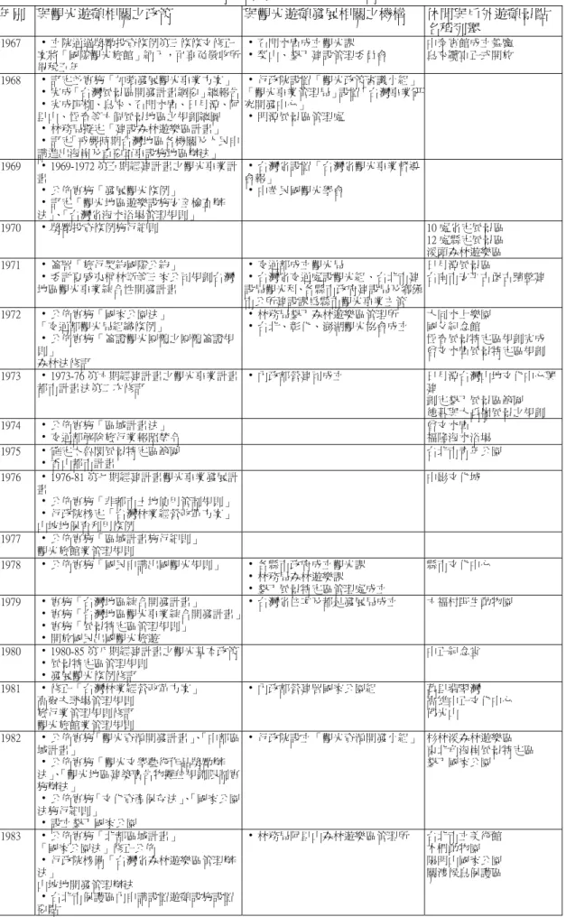 表 5-2-2 週休一日半（1966~2000 年）時期台灣地區觀光遊憩政策    年別  與觀光遊憩相關之政策  與觀光遊憩發展相關之機構  休閒與戶外遊憩景點 名稱列舉  1967  ‧ 立院通過獎勵投資條例第三條條文修正 案將「國際觀光旅館」納入，可享免徵收所 得稅五年  ‧ 石門水庫成立觀光課 ‧ 梨山、墾丁建設管理委員會  中泰賓館成立舞廳 烏來纜車正式開放  1968  ‧ 訂定並實施「加強發展觀光事業方案」 ‧ 完成「台灣風景區開發計畫綱要」總報告 ‧ 完成野柳、烏來、石門水庫、日月潭、阿 里